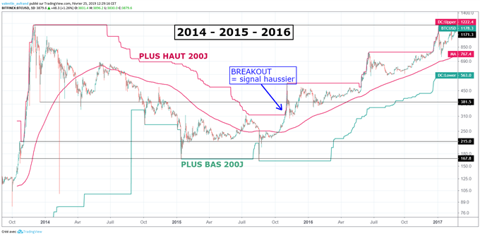 Bitcoin : Remake de 2015 en 2019