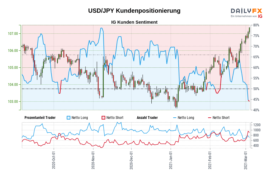 USD/JPY Kundenpositionierung