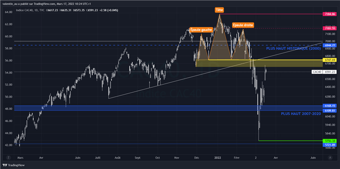 CAC 40 : l’indice parisien revient tester une résistance pivot clé à 6750 points