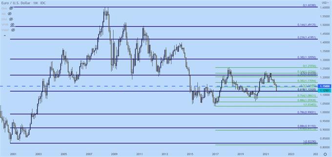 EURUSD Monthly Price Chart