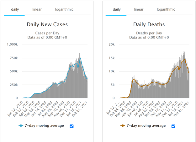 global covid statistics vs oil