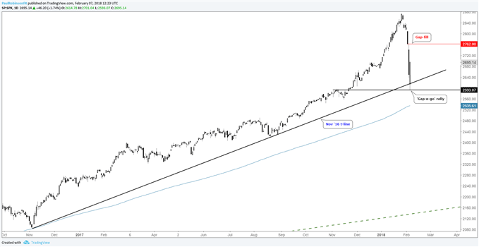 S&P 500 daily price chart, gap and rally bullish