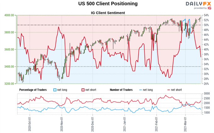 S&P 500 Sentiment Outlook - Bullish