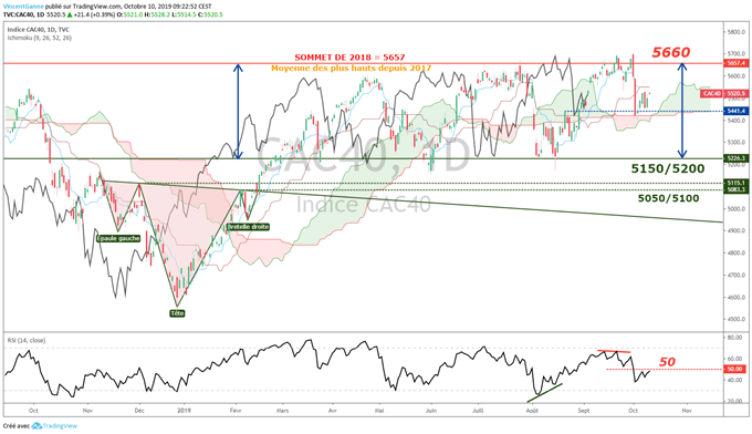 Analyse technique du CAC 40