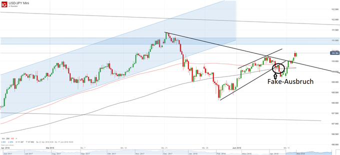 USD/JPY Chart 4H