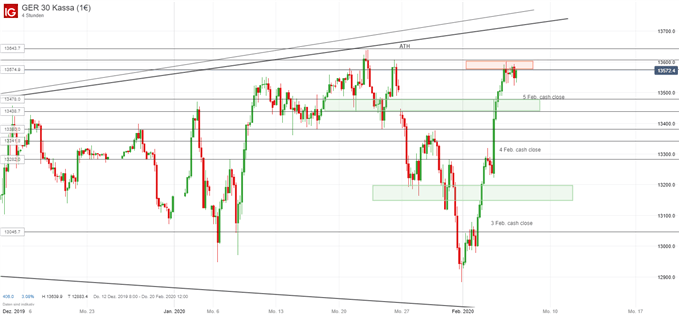 DAX Ausblick charttechnisch