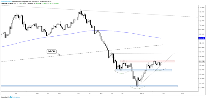 WTI Crude oil daily chart, inverse H&S forming
