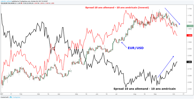 EUR/USD : A quoi s’attendre sur les marchés la semaine prochaine ?