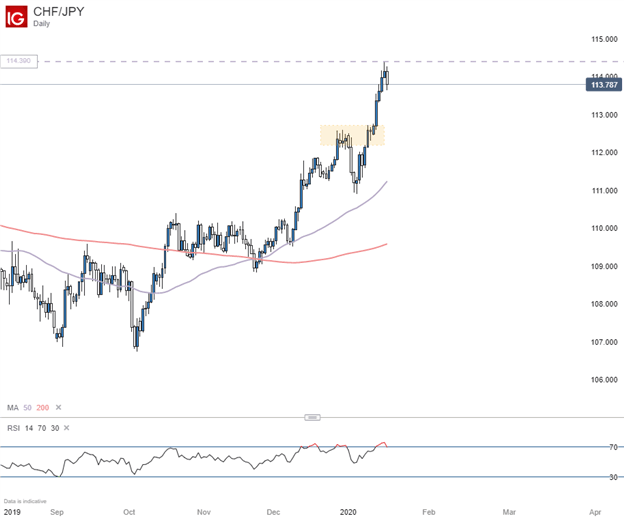CHFJPY Daily Chart with 200 and 50 day moving avereage