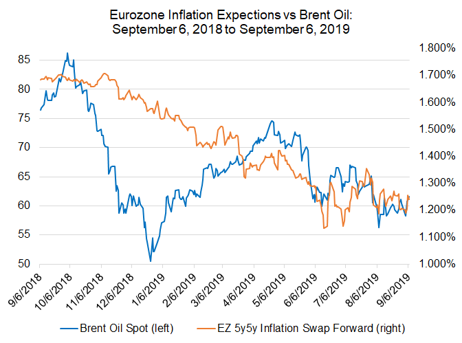 eurozone inflation expecations, euro inflation, euro inflation expectations, inflation oil prices, oil prices