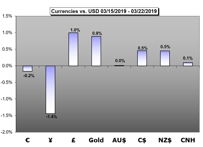 currencies vs usd