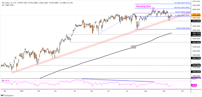 DAX 30 Daily Chart