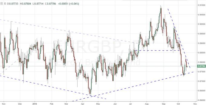 Daily Chart of EURGBP
