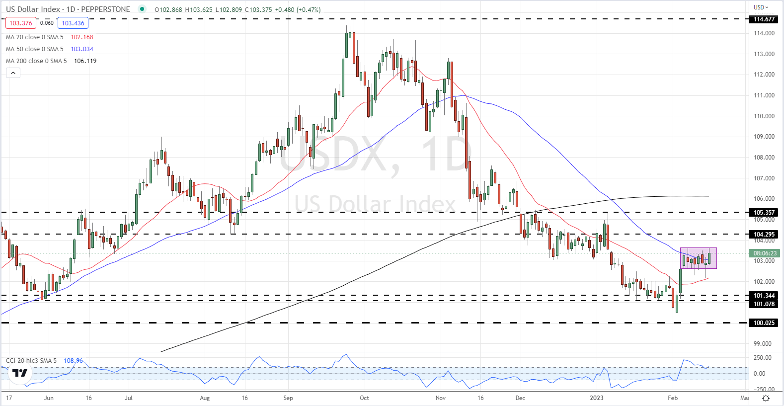 Розничные продажи в США превзошли ожидания, доллар США (DXY) продолжает расти