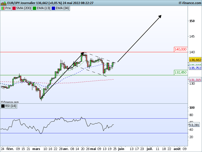 Morning Meeting Forex : L’euro accentue son rebond après Lagarde ; EUR/JPY, surveillez la sortie !