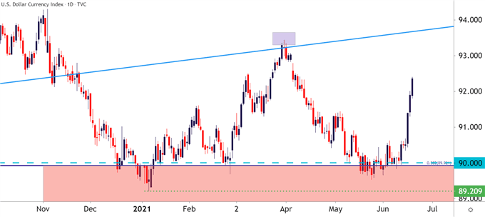 US Dollar Daily Price Chart