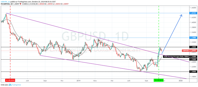 GBP/USD : Vers un recul de la livre sterling avant la décision des Européens