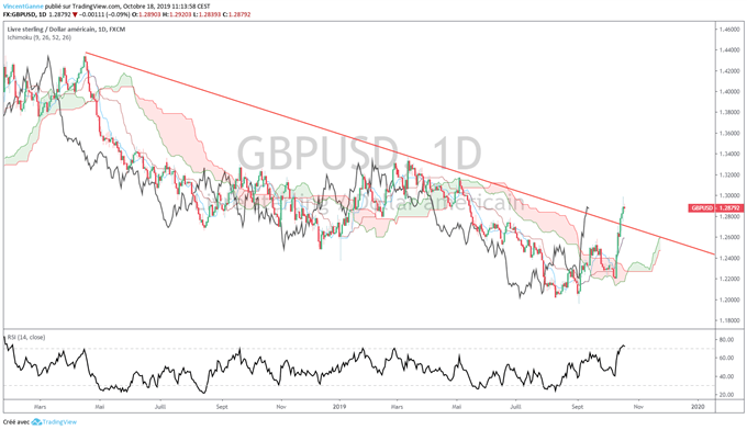 cours du GBP/USD