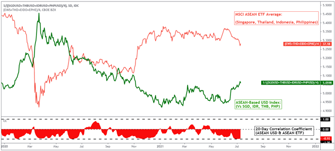 US Dollar Outlook: Delta Covid Cases Inducing Risk Aversion. THB, PHP, IDR Wobble