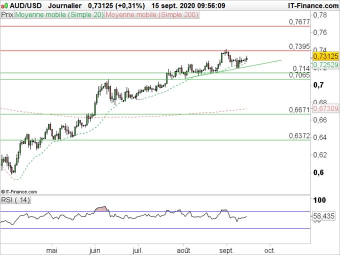 AUD/USD : Le dollar Australien évolue dans une tendance positive