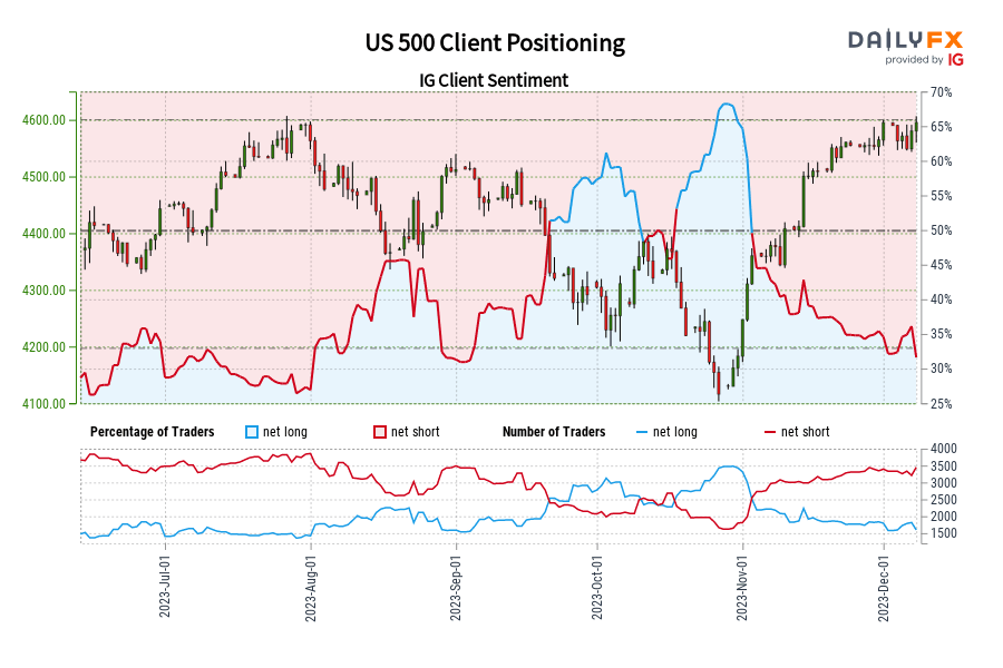 US 500 Client Positioning