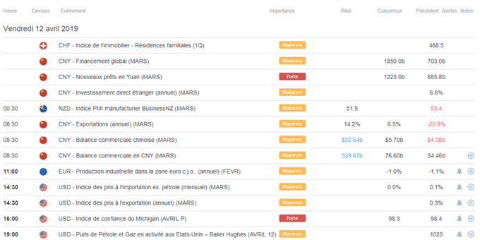 calendrier macroéconomique du 12 avril 2019