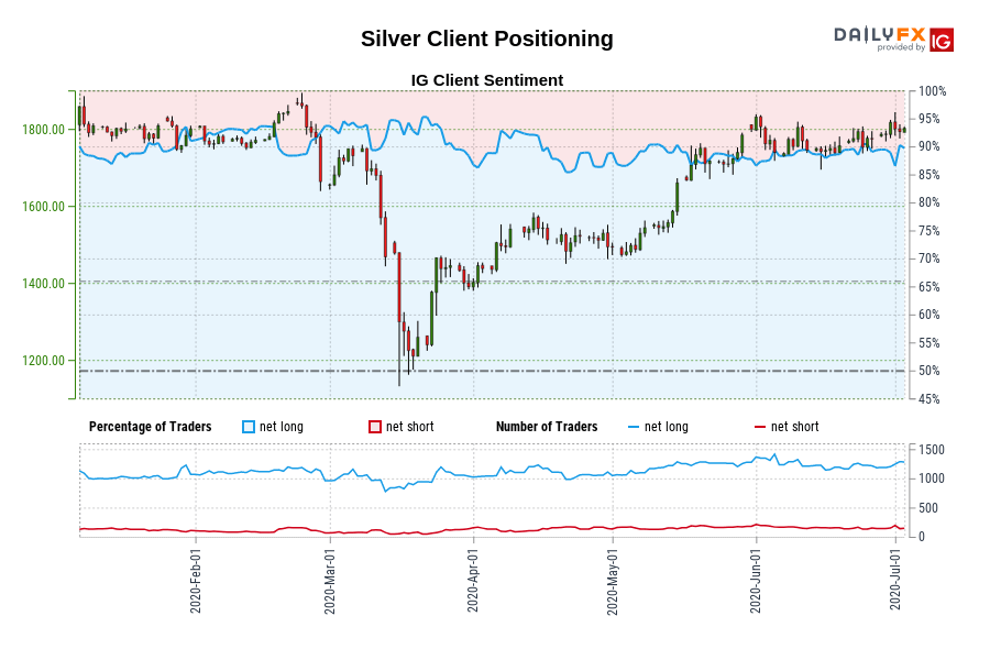 Silver Client Positioning