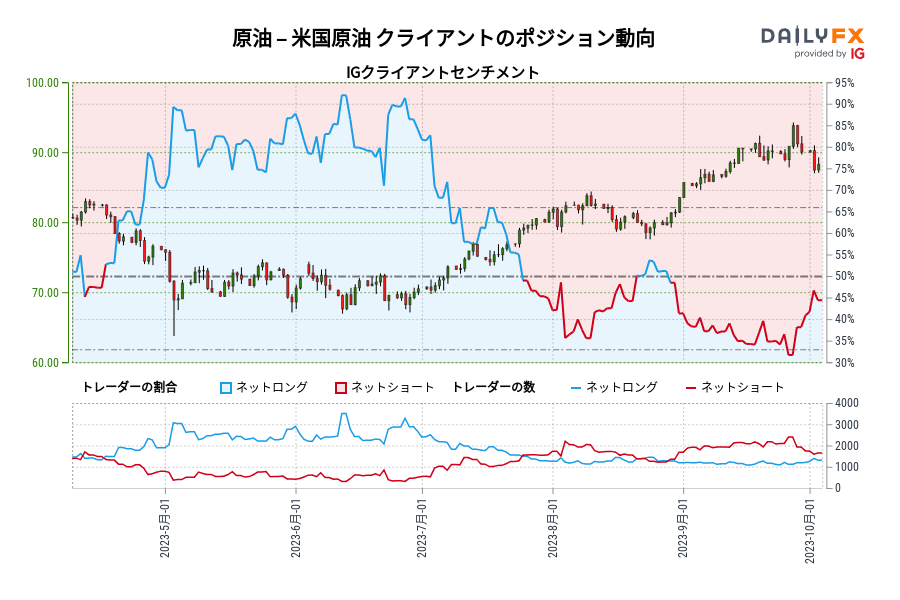原油 – 米国原油 クライアントのポジション動向