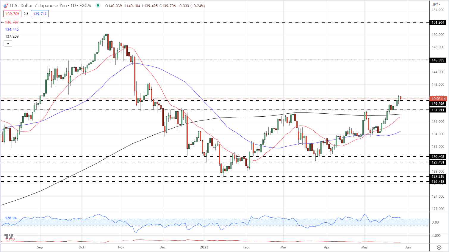 Японская иена (JPY) Последние данные: USD/JPY колеблется на уровне 140,00 на фоне поддержки доходности в США