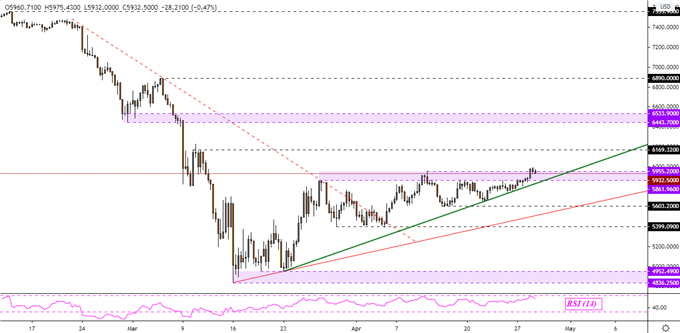 FTSE 100 4-Hour Chart