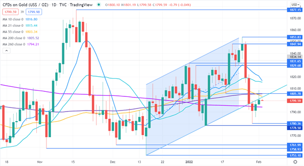 GOLD CHART