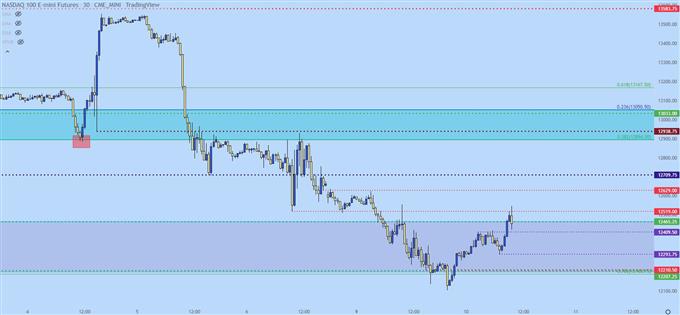 Nasdaq 100 30m chart