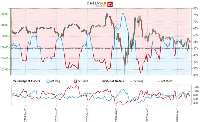 Japanese Yen Trader Sentiment - USD/JPY Price Chart - Trade Outlook - Technical Forecast
