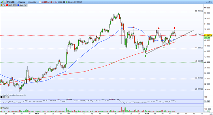 Graphique du Jour BTC/USD