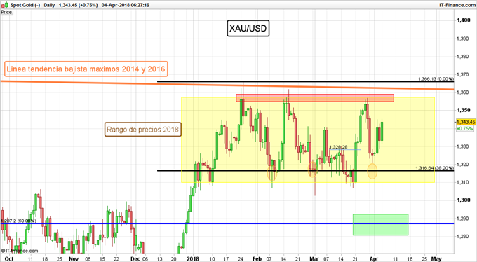 XAU/USD Diario - 04/04/2018