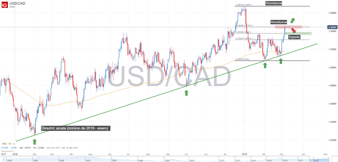 Gráfico técnico de USDCAD