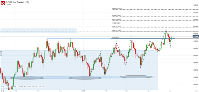 US Dollar Index Chart auf Tagesbasis