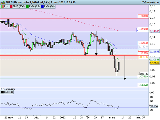Forex : Revue des devises européennes impactées par le conflit : EUR, CHF, SEK, PLN, HUF, RUB
