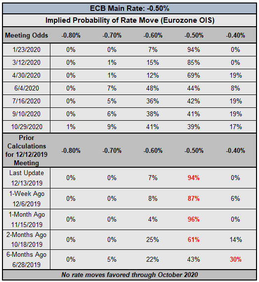 Euro Forecast: Reversals Gather Pace in EUR/JPY, EUR/USD