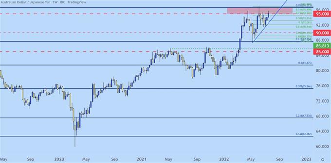 نمودار هفتگی audjpy