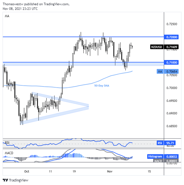 nzdusd