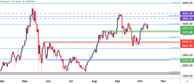 ETHUSD 每日价格图表