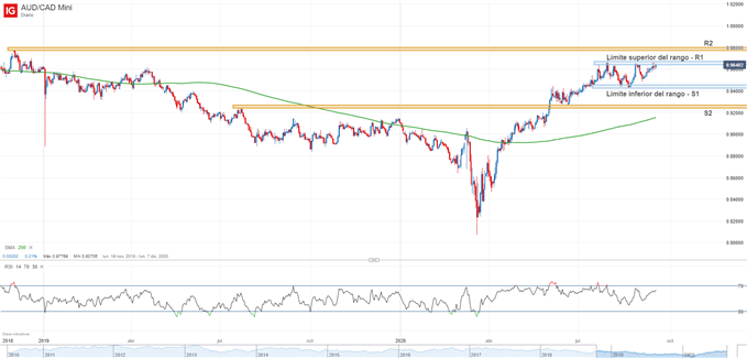 Gráfico técnico del AUDCAD