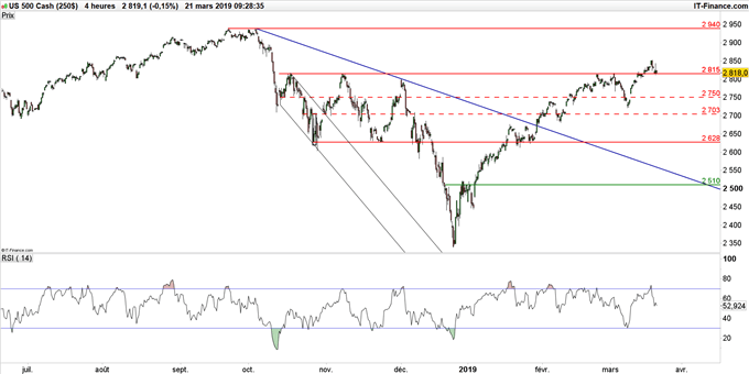 Cours S&P 500 en données 4 heures
