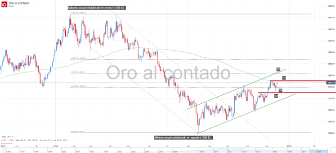 Gráfico técnico del precio del oro