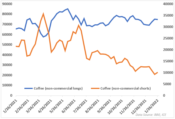 coffe, cot chart, cftc