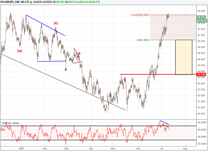 CAD/JPY trifft auf Widerstand, 11. Juli 2017