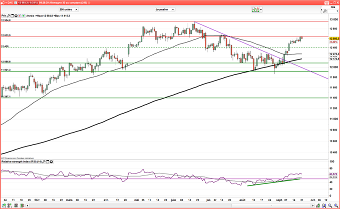 CAC 40 – DAX 30 : Les marchés actions progressent après la Fed