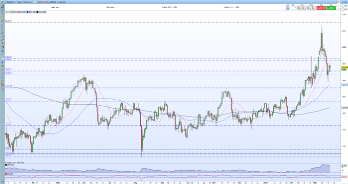 Gold Price (XAUUSD) Outlook Looks Capped in The Short-Term