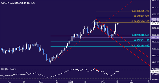 Gold, Crude Oil Prices Extend Gains as US CPI Impact Lingers